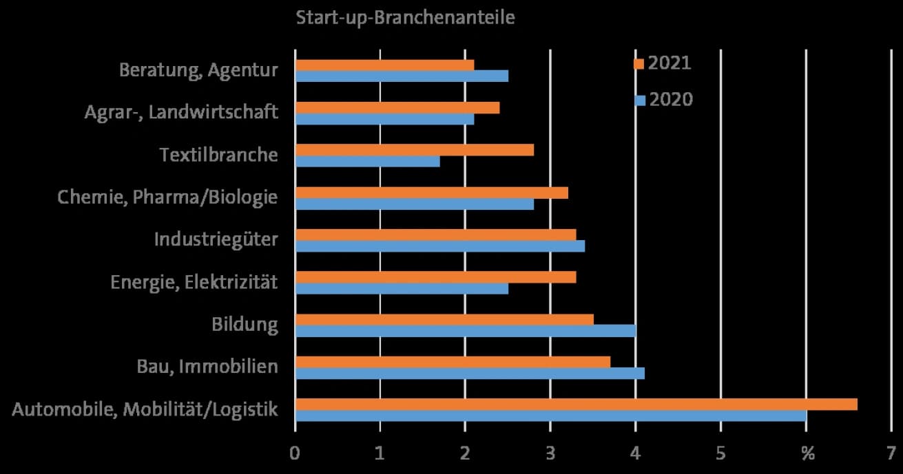 Start‐ups