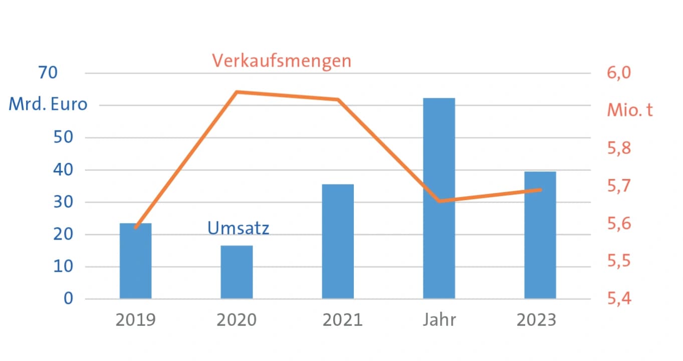 Das zweitbeste Ergebnis