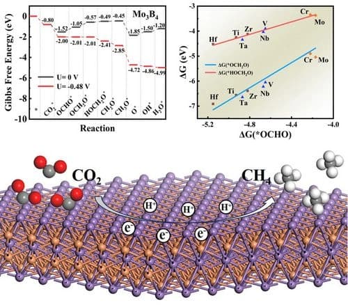 Prediction of M3B4‐type MBenes as Promising Catalysts for CO2 Capture and Reduction