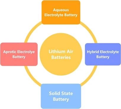 Recent Advances in the Development of Li‐Air Batteries, Experimental and Predictive Approaches – Prospective, Challenges, and Opportunities