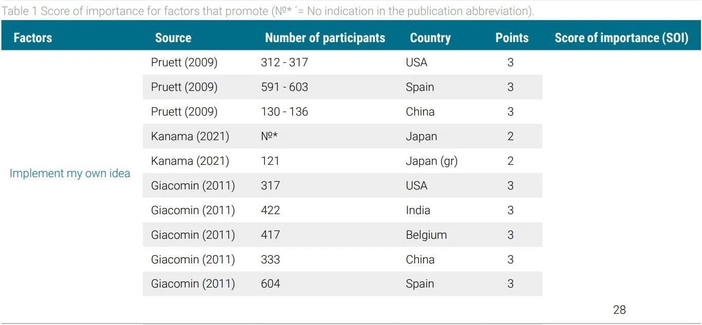 A review on influence factors promoting or inhibiting the transfer of research from universities into start-ups