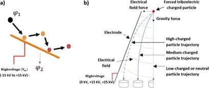 Dry Recycling of Lithium‐Containing Material by Forced Tribocharging and Electrostatic Separation