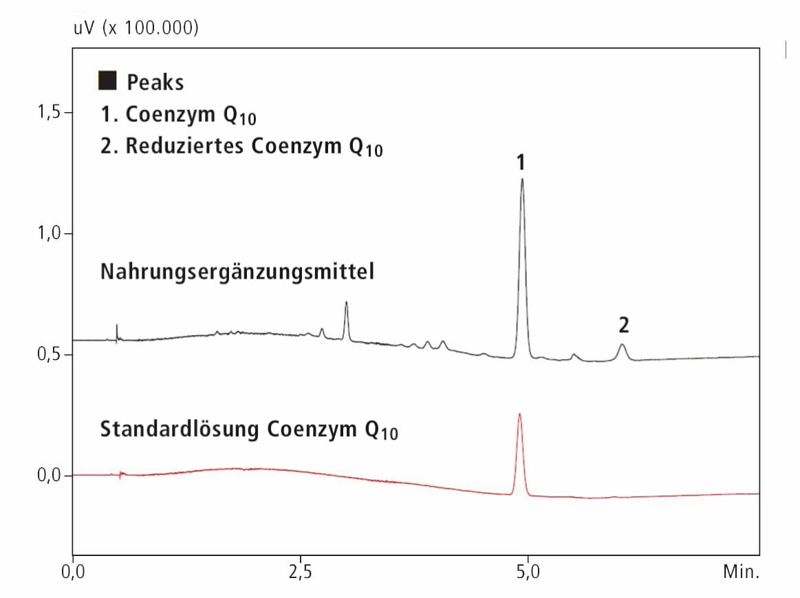 Instabile Moleküle und CO2 als Lösemittel