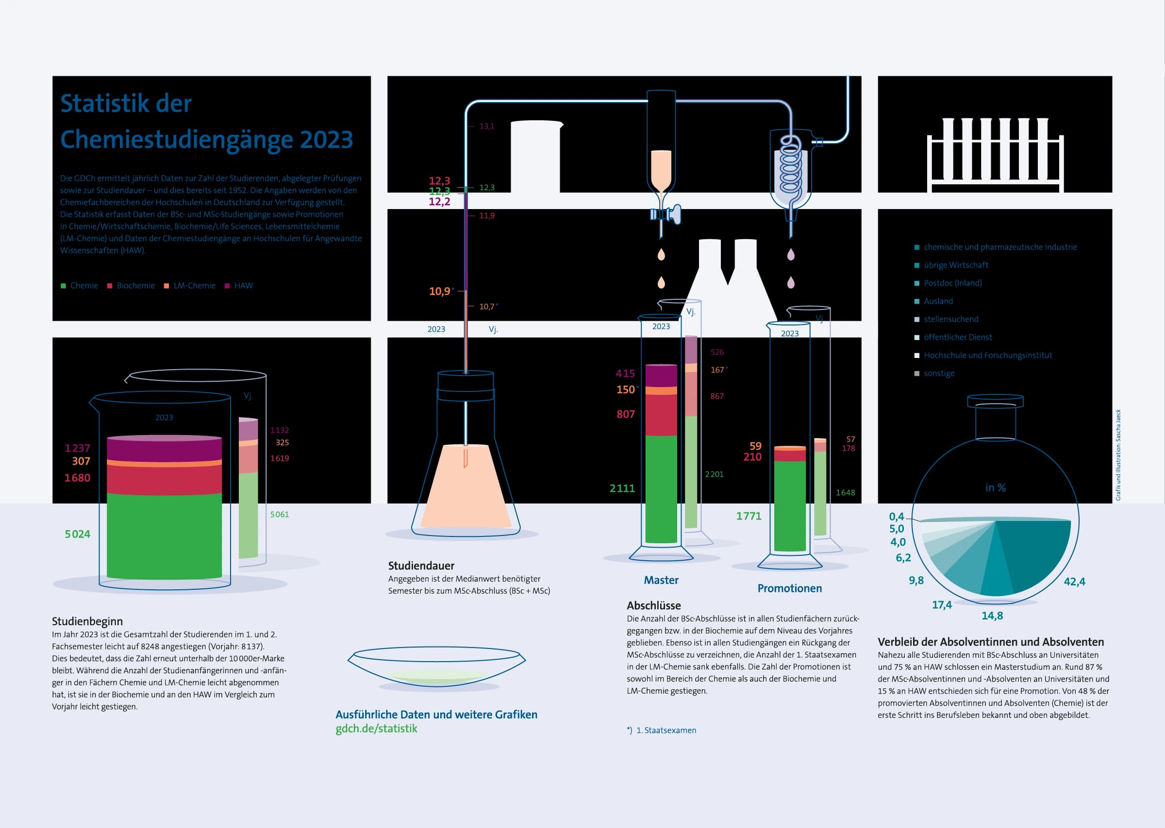 Statistik der Chemiestudiengänge 2023