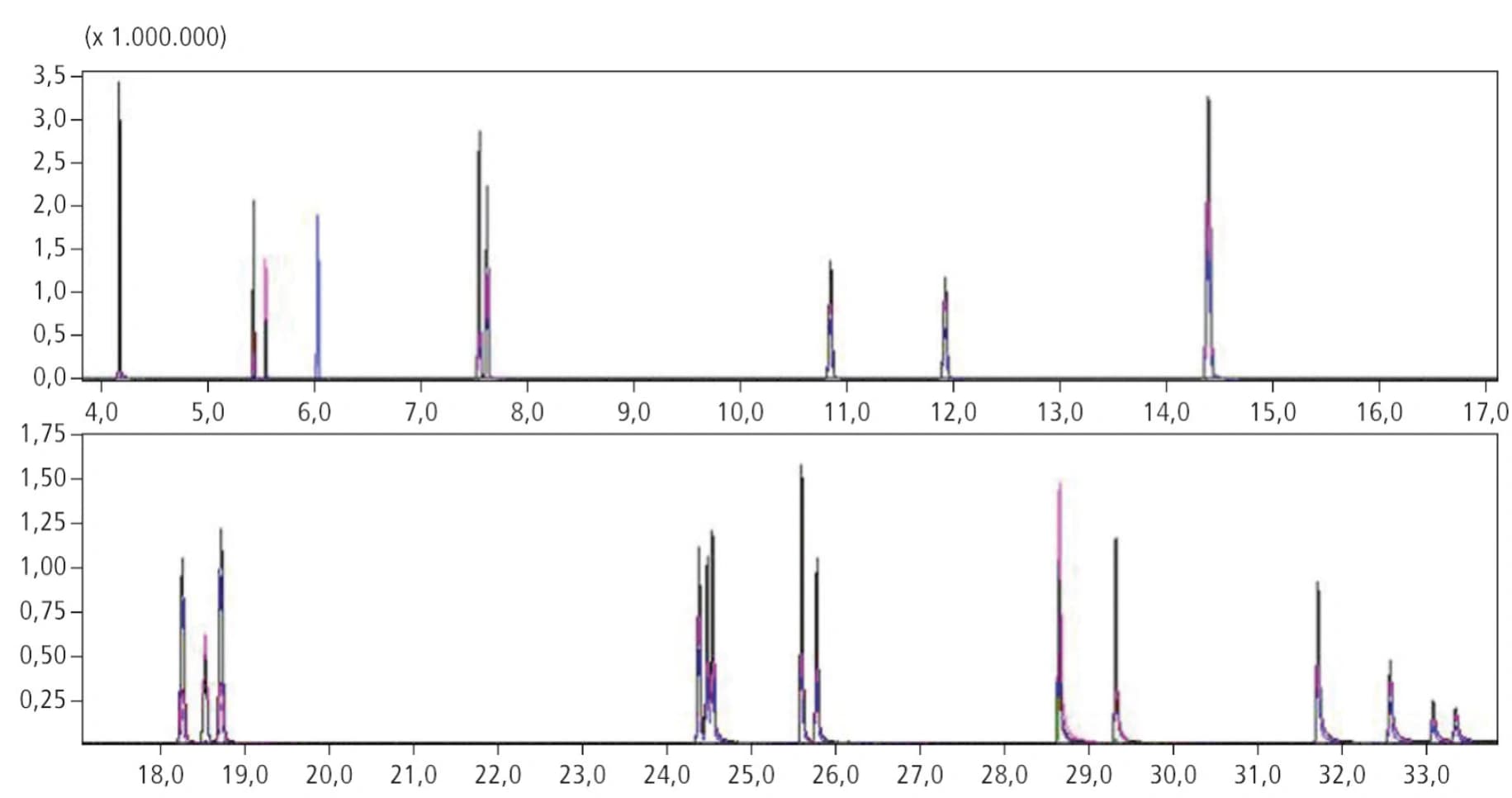 Polycyclische Aromaten in Textilien bestimmen