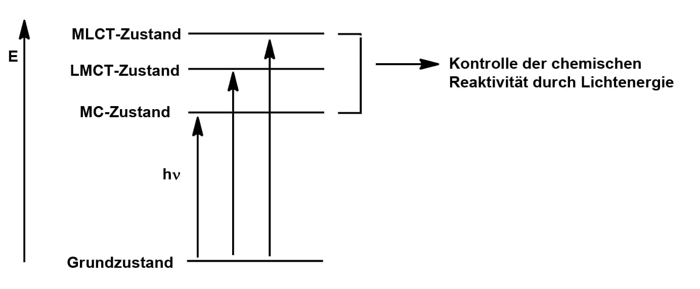 Bindungen aktivieren und Redoxreaktionen