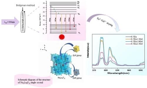 Enhanced Red Emission of Na5Lu9F32: Eu3+ Single Crystal by Introducing of GdF3