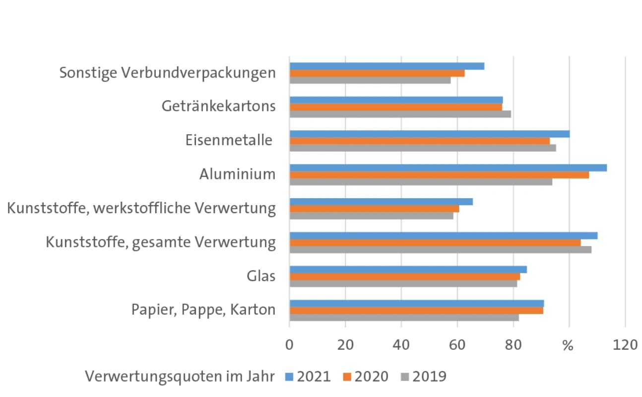 Recycling über das duale System