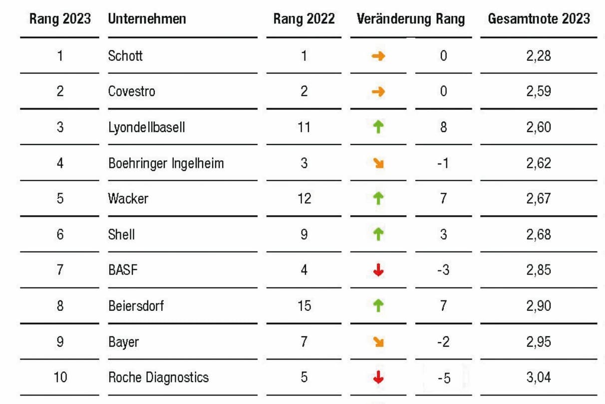 Umfrage zum Arbeitsklima in der chemischen Industrie