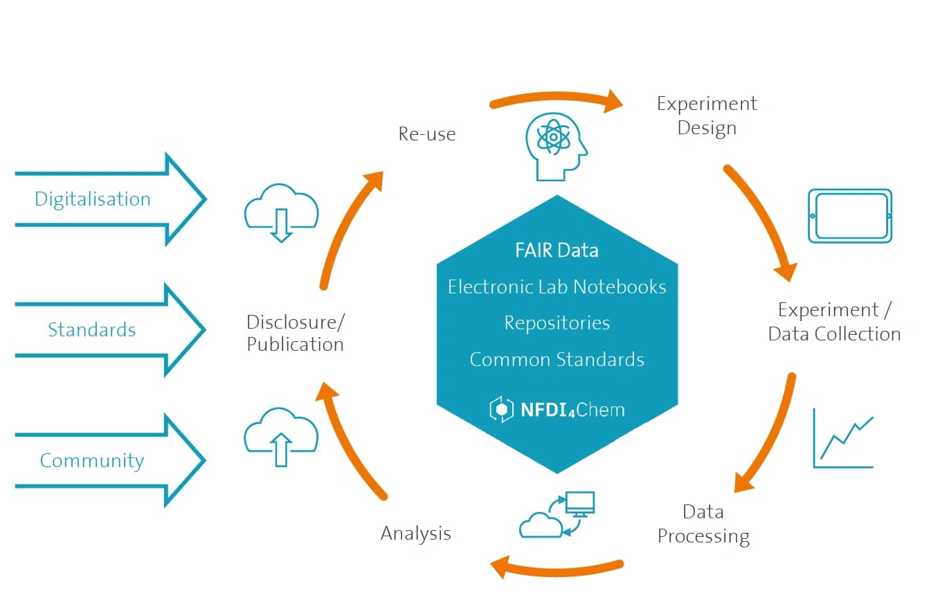 Treatment of research data