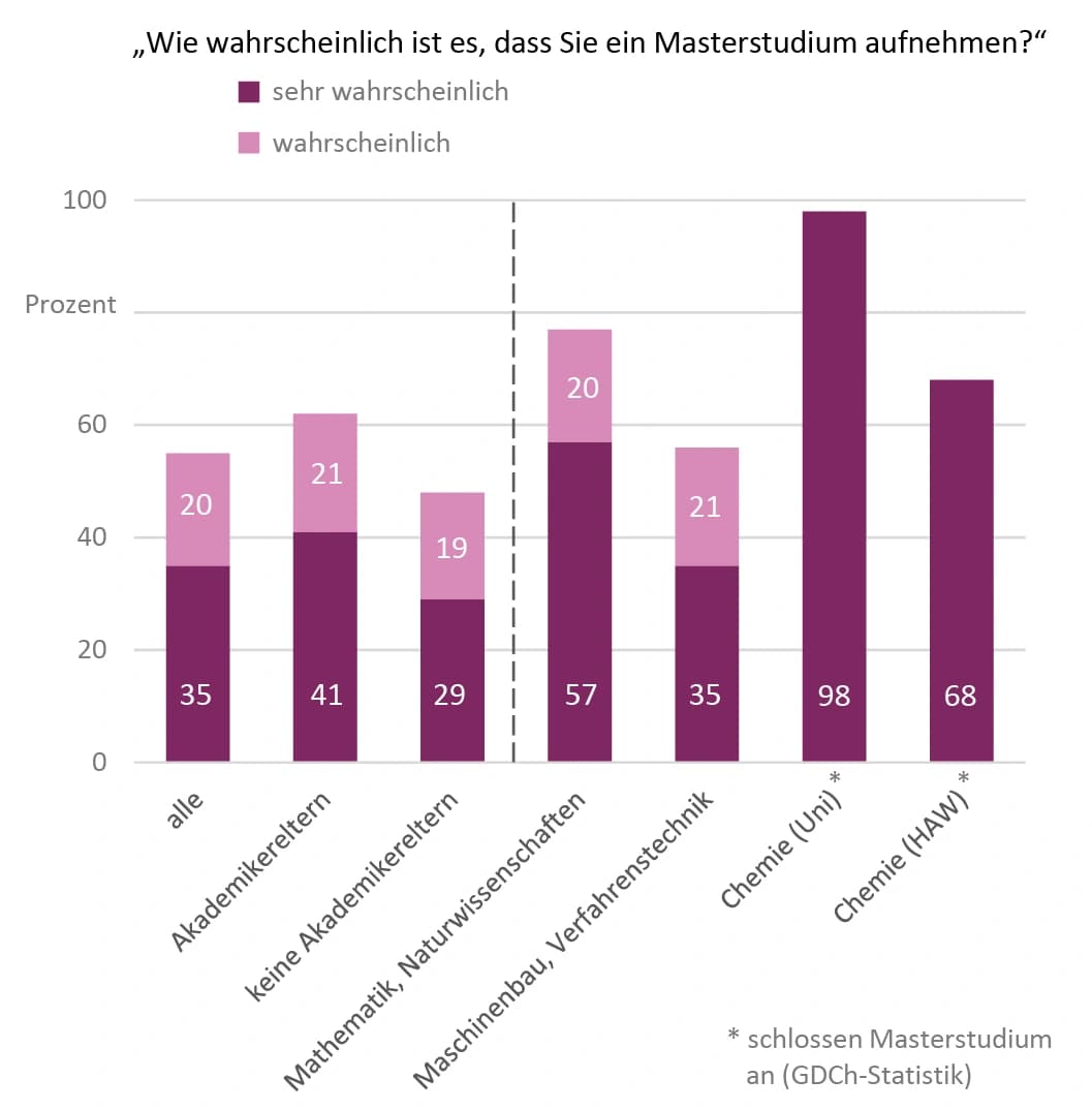 Akademikerkinder und Naturwissenschaftler machen den Master