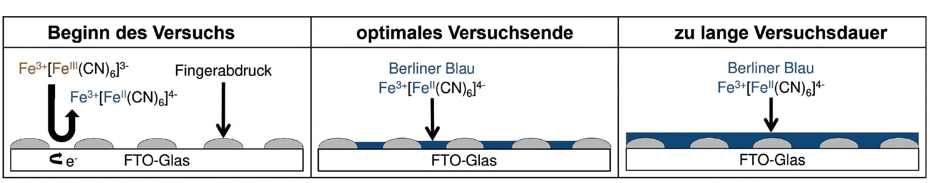 Fingerabdrücke in Blau