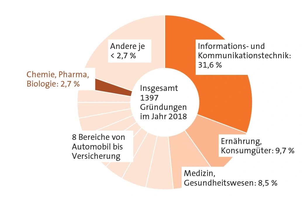 Wir brauchen keine Start‐ups. Oder?