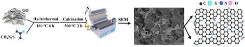 N/S Co‐Doped Graphene Aerogels as Superior Anode Materials for High‐Rate Lithium‐Ion Batteries