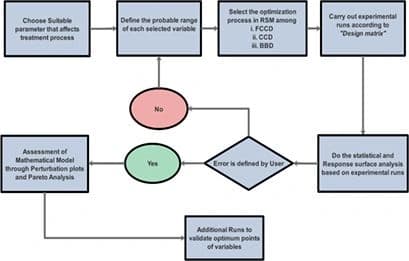 Utilization of Response Surface Methodology in Electrocoagulation for Process Optimization and Parametric Analysis