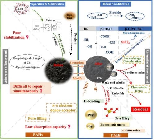 The Stabilizing Effect of Chitosan‐Modified Biochar (β‐CD/C‐BC) on Agricultural Soil Contaminated by the Cd‐Pyr Complex