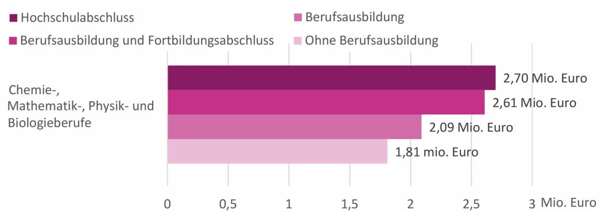 Ein Studium lohnt sich