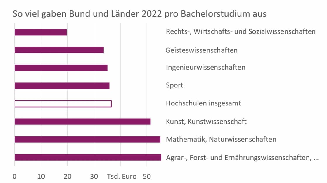 So viel kostete ein Bachelorstudium 2022