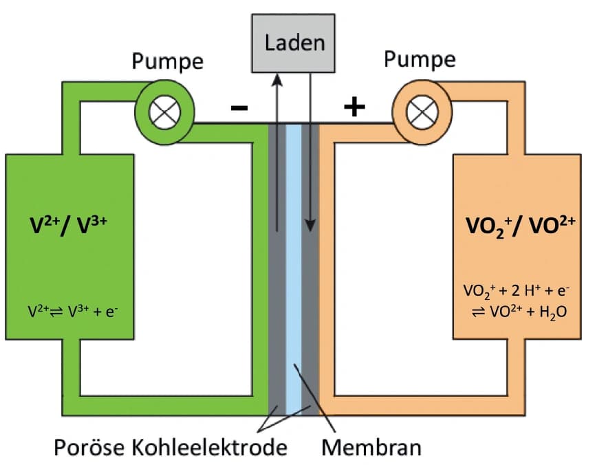 Hennafarbstoff statt Vanadium