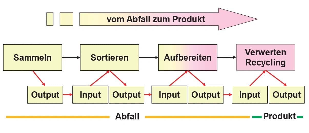 Umbrüche beim Kunststoffrecycling