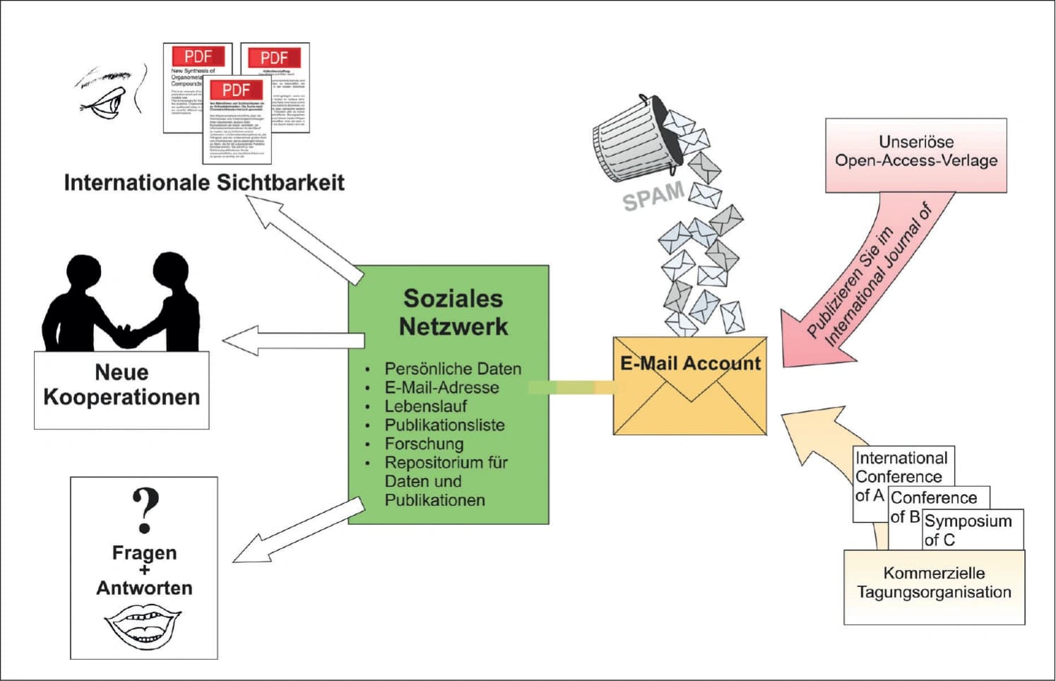 Akademisch und vernetzt