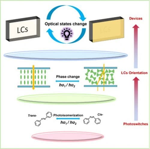 Recent Advances in Smart Windows Based on Photo‐Responsive Liquid Crystals Featuring Phase Transition