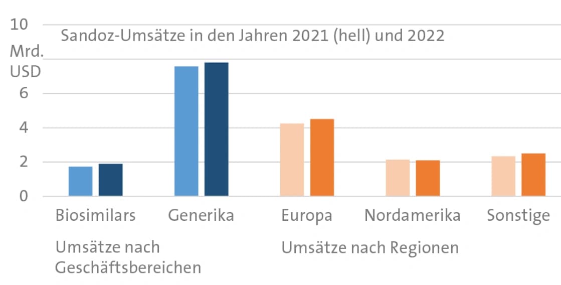 Sandoz wird unabhängig