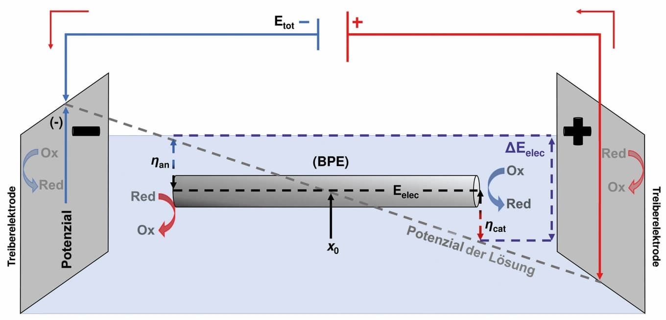 Bipolare Elektrochemie für die Schule