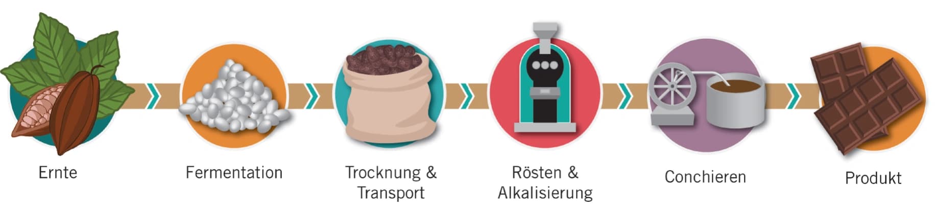 Über die Chemie der Schokoladenherstellung