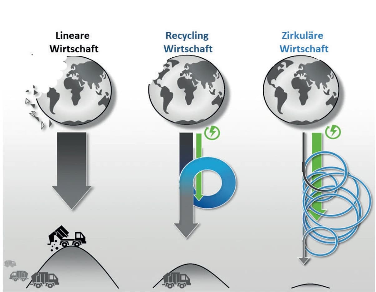 Zirkuläre Wirtschaft: eine reale Geschäftschance