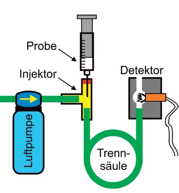 Scientific Breakfast ‐‐ der Gaschromatograph auf dem Frühstücksbrettchen