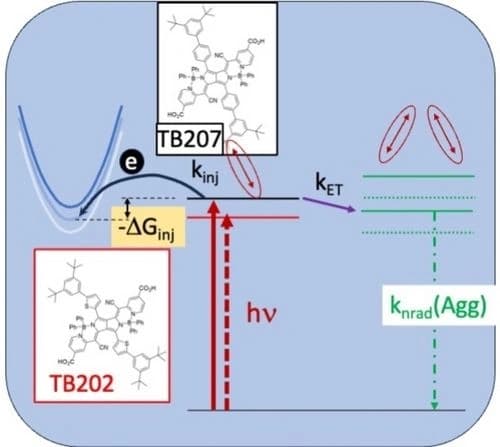 Transparent Near‐IR Dye‐Sensitized Solar Cells: Ultrafast Spectroscopy Reveals the Effects of Driving Force and Dye Aggregation