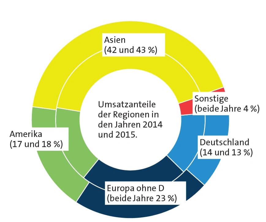 Wacker: Körperpflege, Trockenmörtel und Pharmaproteine