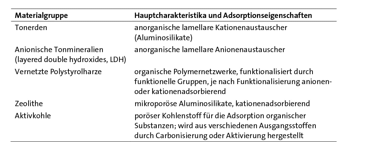 Adsorbenzien: sammeln durch tauschen