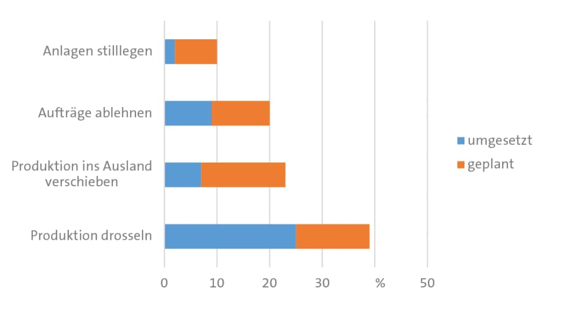 Reaktionen auf die Krise