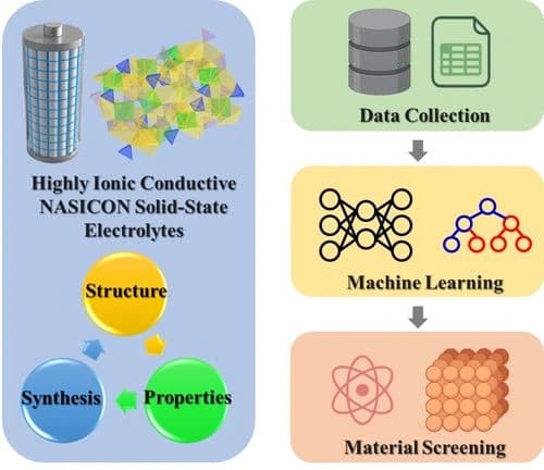 Revolutionizing Solid‐State NASICON Sodium Batteries: Enhanced Ionic Conductivity Estimation through Multivariate Experimental Parameters Leveraging Machine Learning