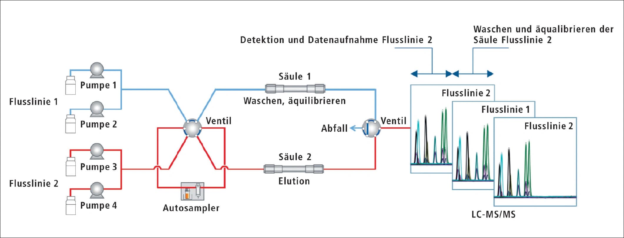 Chromatographie ‐ Automatisch derivatisieren für Hochdurchsatz