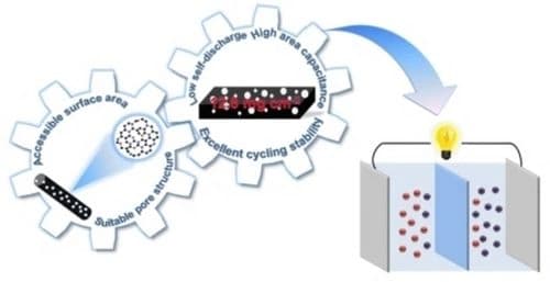 Nitrogen‐Doped Cellulose‐Derived Porous Carbon Fibers for High Mass‐Loading Aqueous Supercapacitors