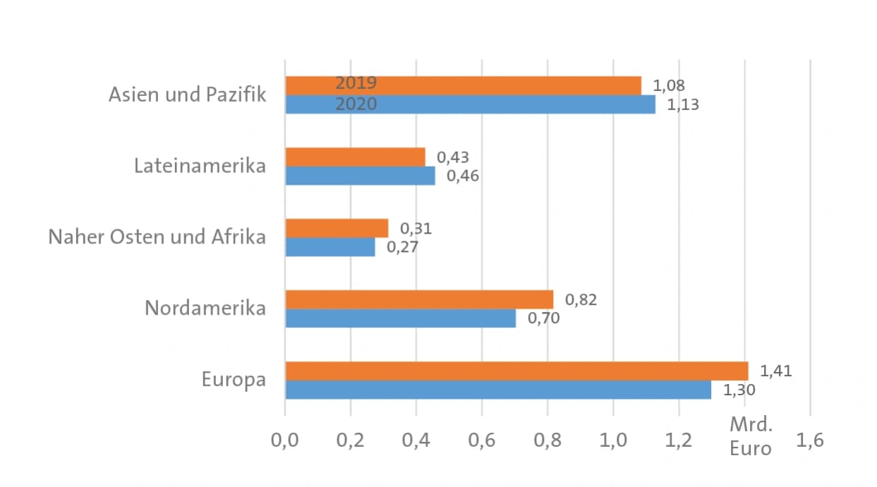 Bilanz 2020: Clariant