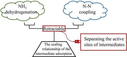 DFT Study of N‐modified Co3Mo3C Electrocatalyst with Separated Active Sites for Enhanced Ammonia Oxidation