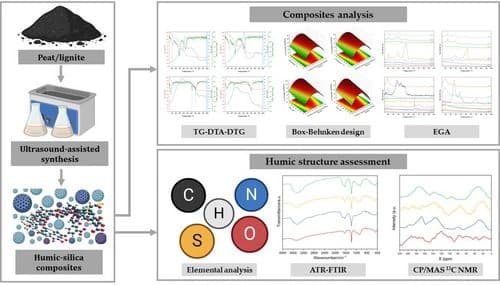 Ultrasound‐Assisted Synthesis of Humic‐Silica Composites by the Isolation of Humic Substances from Peat and Lignite