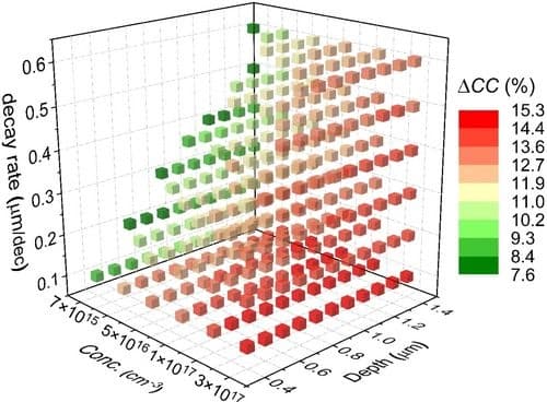 Effect of Fe Doping Profile on Current Collapse in GaN‐based RF HEMTs