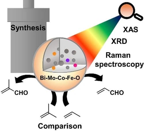 Comparison of Structure and Reactivity of Hydrothermally Prepared Bi−Mo−Co−Fe−O Catalysts in Selective Propylene and Isobutene Oxidation