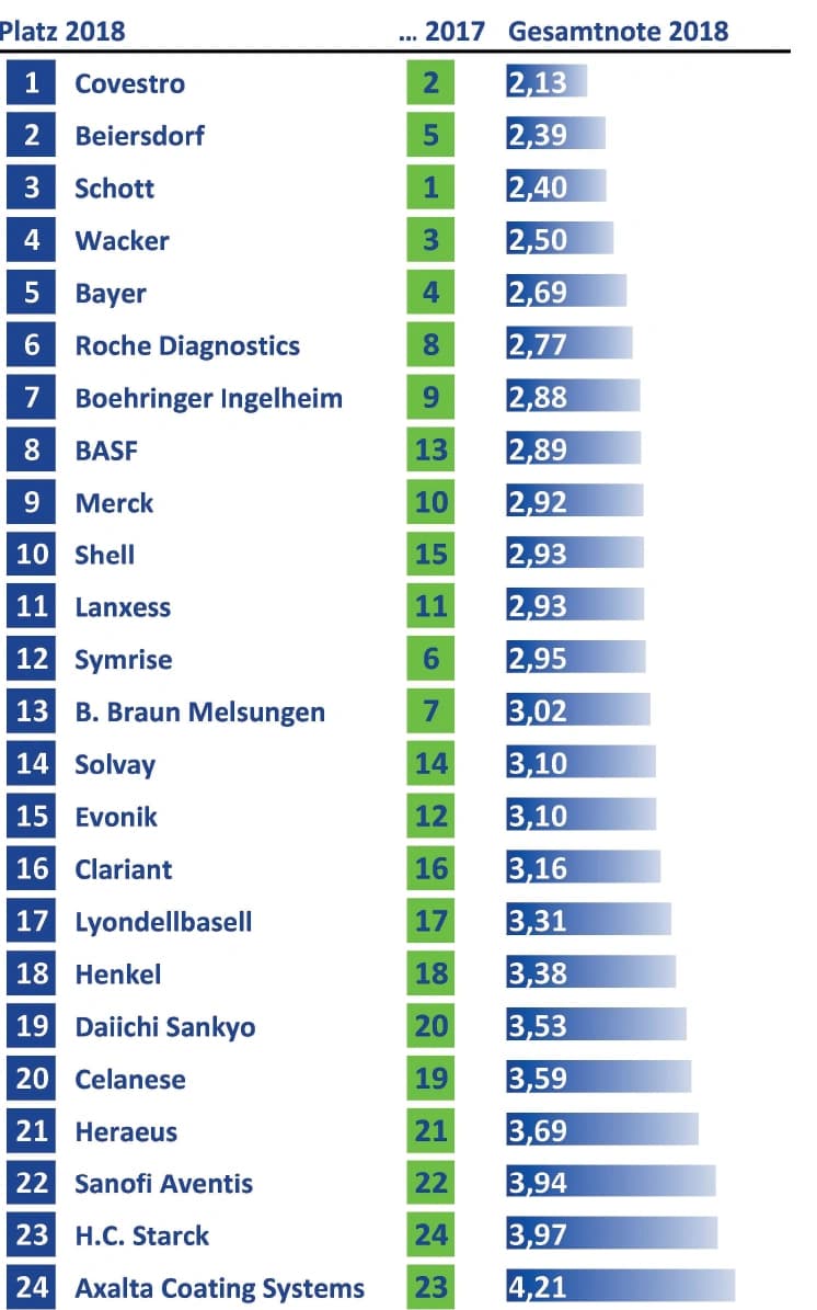 Personalpolitik befriedigend