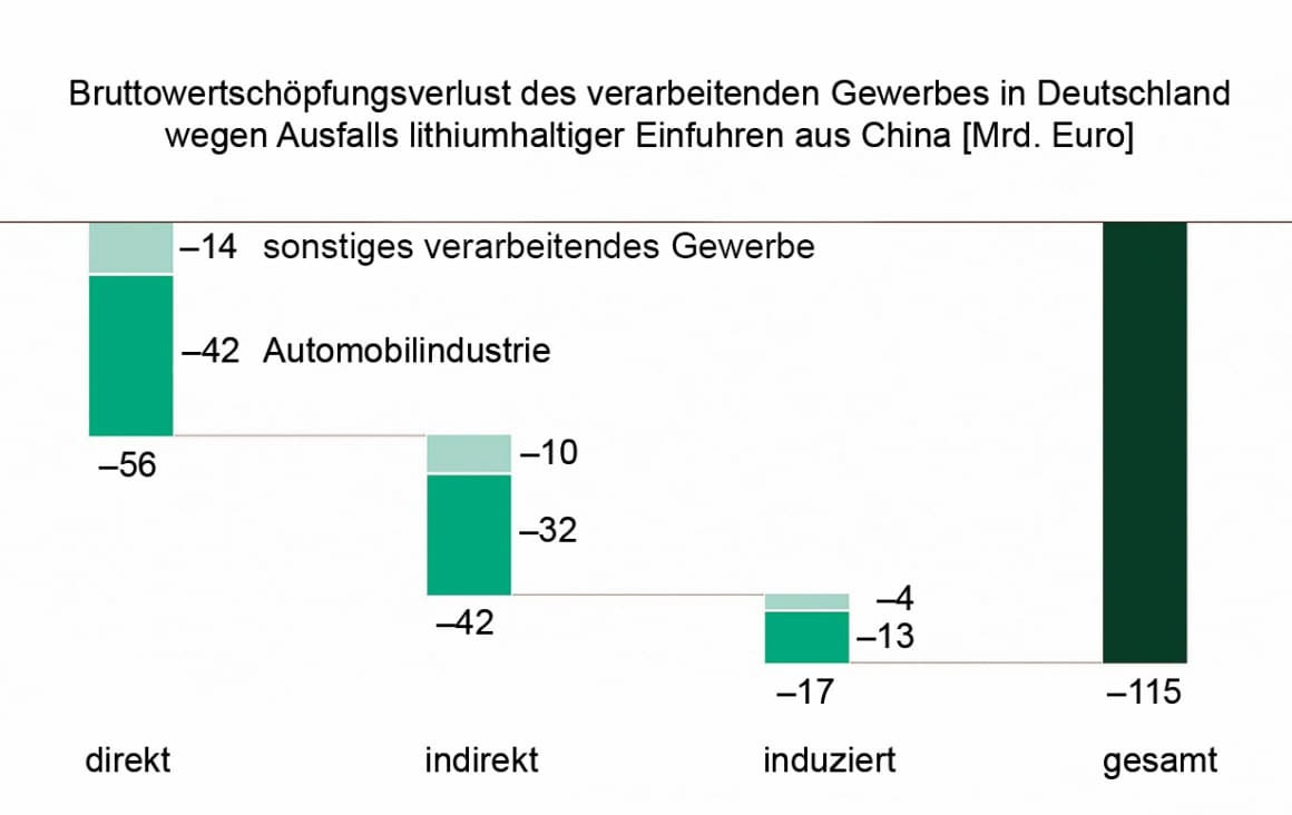 Rohstoffabhängigkeiten