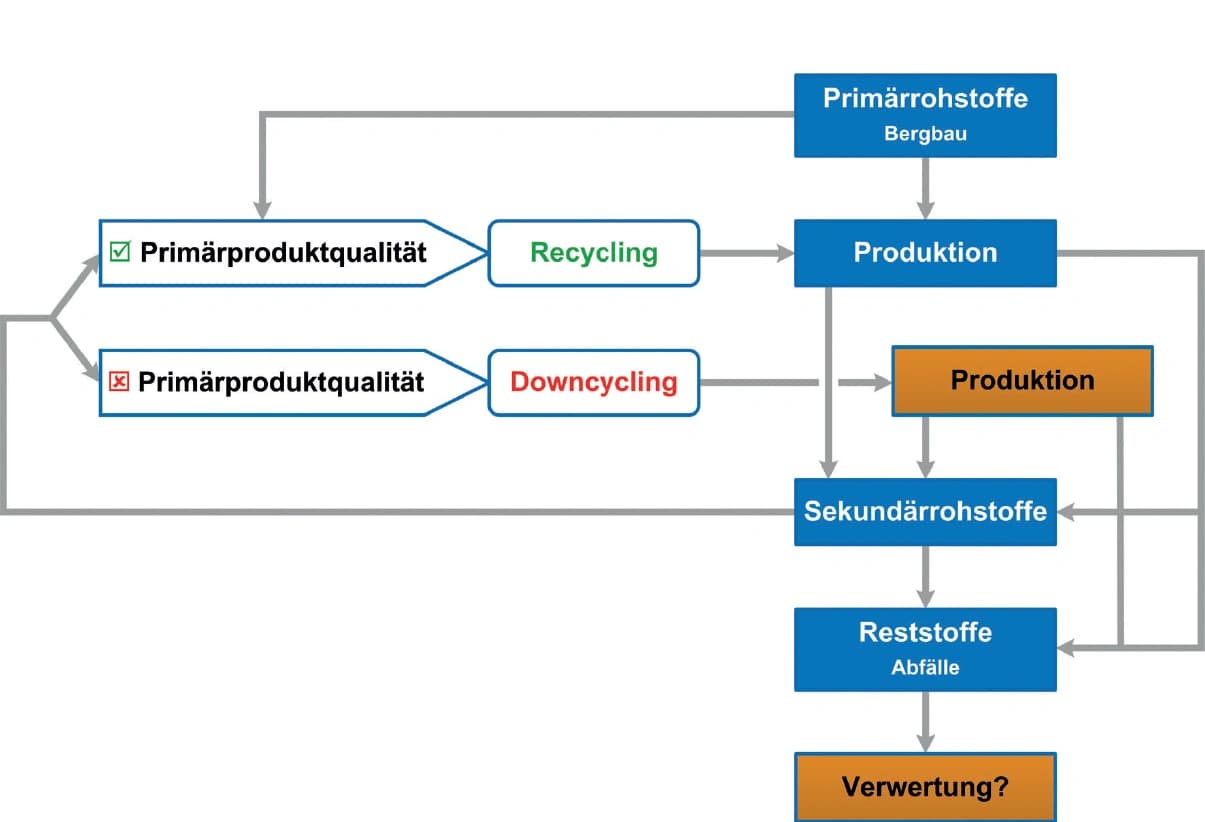 Wertstoffchemie: Die Rohstoffbasis sichern