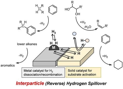 Interparticle Hydrogen Spillover in Enhanced Catalytic Reactions