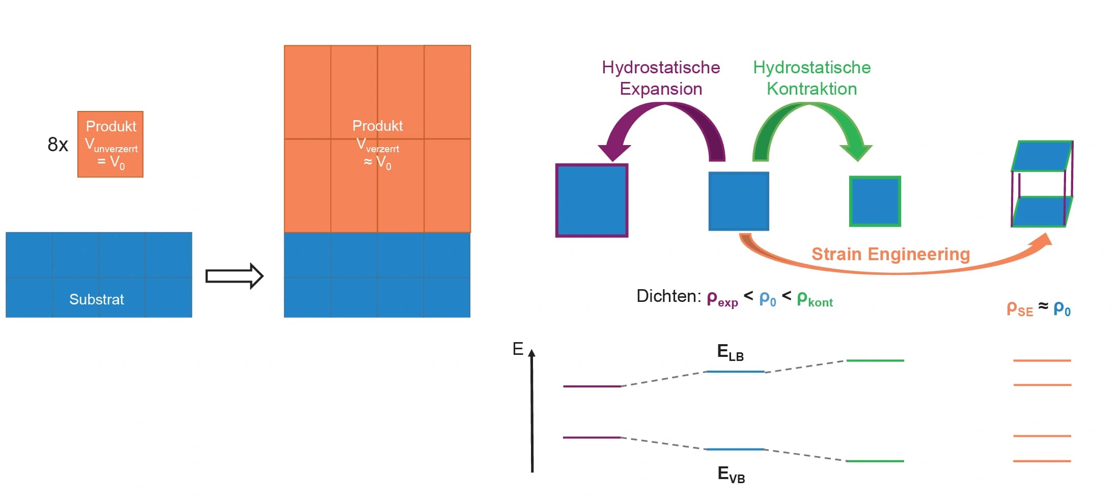 Mit dem richtigen Dreh die Thermodynamik überlisten