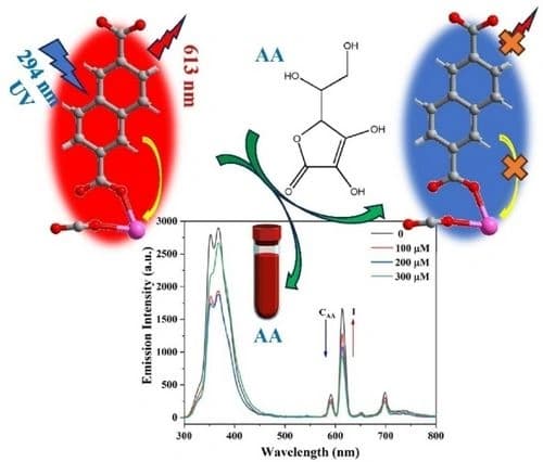 A Water‐Stable Europium Metal‐Organic Framework as a Turn‐Off Fluorescence Sensor for Ascorbic Acid Detection in Human Serum