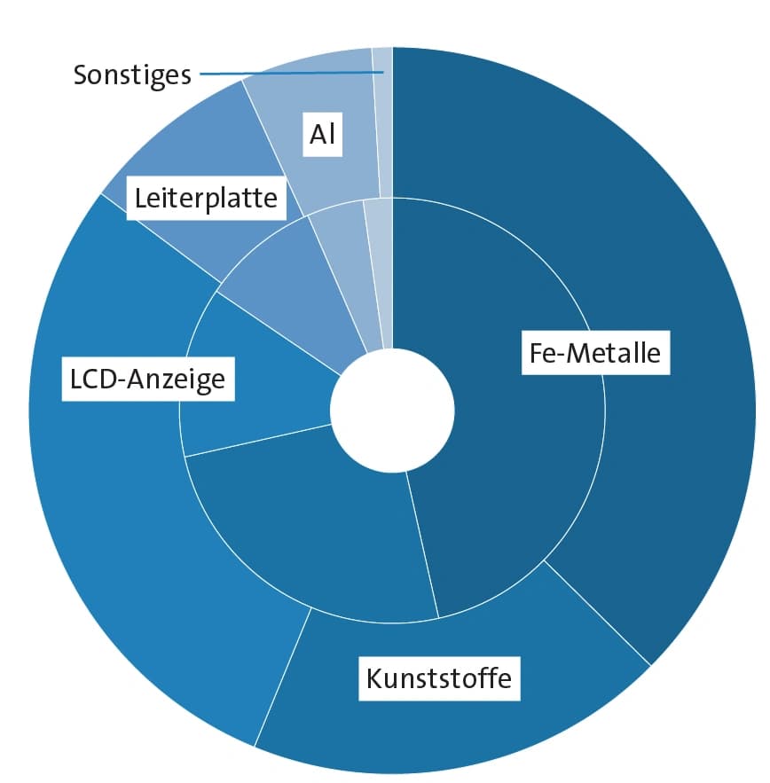 Kreislaufwirtschaft: Von Anfang an ans Ende denken